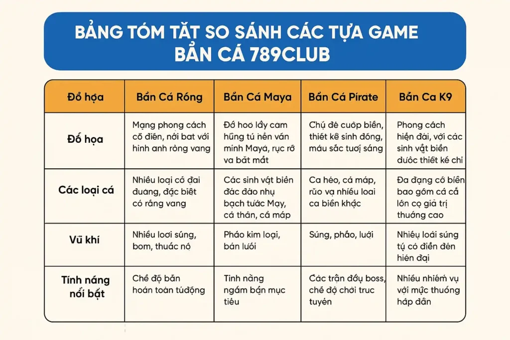 Bảng Tóm Tắt So Sánh Các Tựa Game Bắn Cá 789club